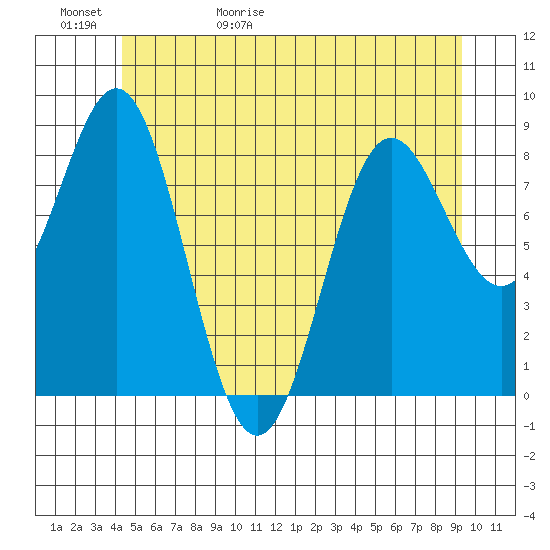 Sakie Bay tide chart for Saturday, May 31, 2025