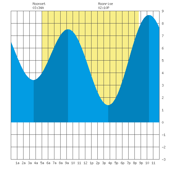 Sakie Bay tide chart for Tuesday, May 6, 2025