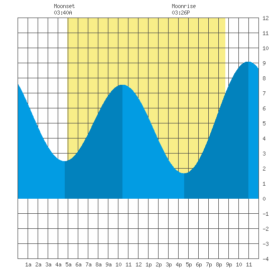 Sakie Bay tide chart for Wednesday, May 7, 2025