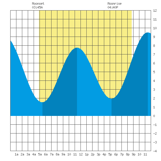 Sakie Bay tide chart for Thursday, May 8, 2025