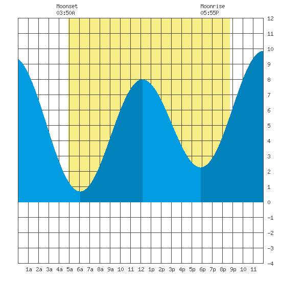 Sakie Bay tide chart for Friday, May 9, 2025