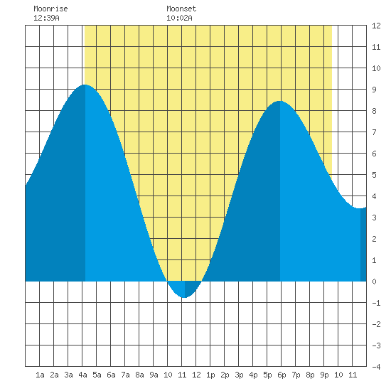 Sakie Bay tide chart for Monday, June 16, 2025