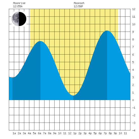 Sakie Bay tide chart for Wednesday, June 18, 2025