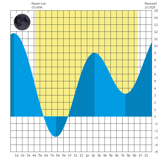 Sakie Bay tide chart for Wednesday, June 25, 2025