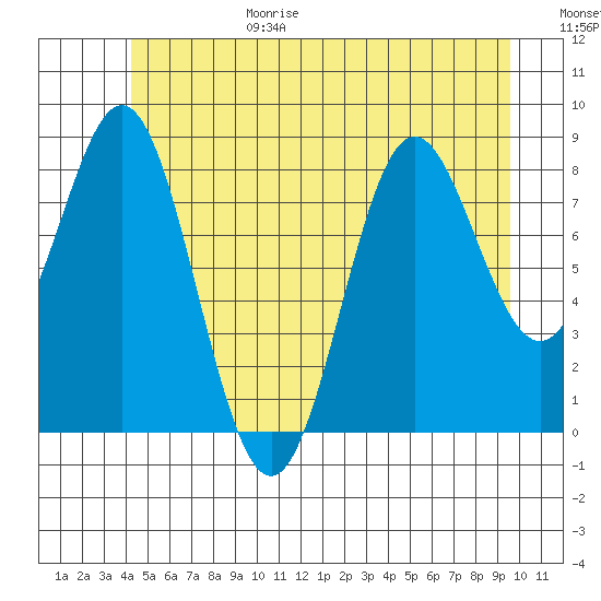 Sakie Bay tide chart for Sunday, June 29, 2025