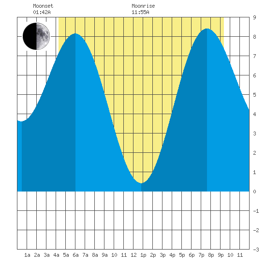 Sakie Bay tide chart for Monday, June 2, 2025