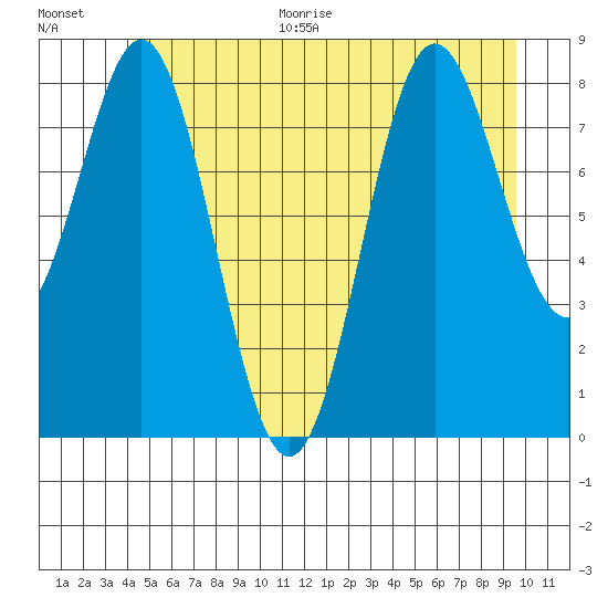 Sakie Bay tide chart for Monday, June 30, 2025