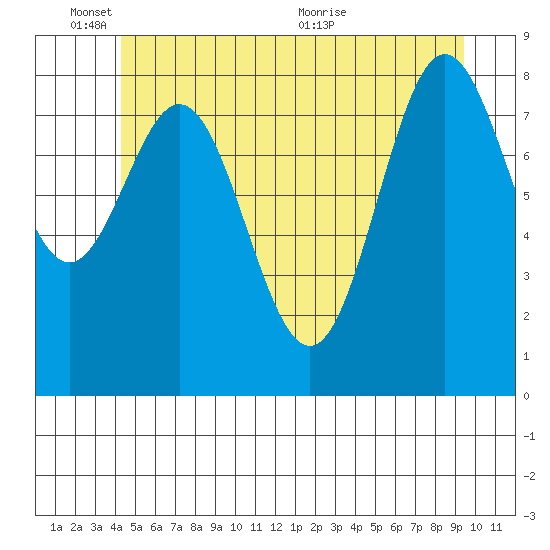 Sakie Bay tide chart for Tuesday, June 3, 2025