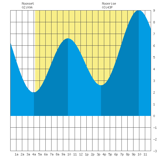 Sakie Bay tide chart for Thursday, June 5, 2025