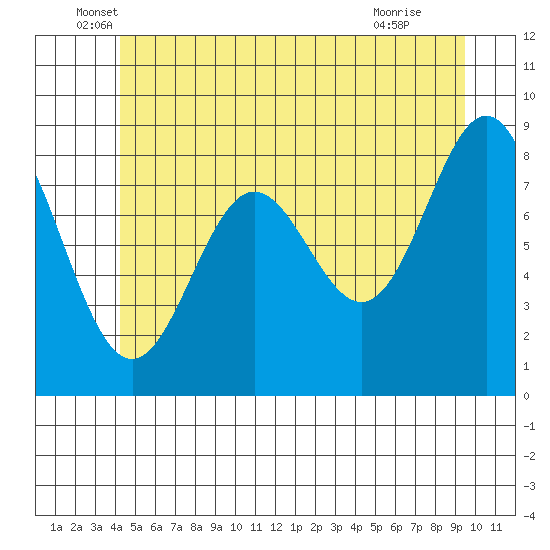 Sakie Bay tide chart for Friday, June 6, 2025
