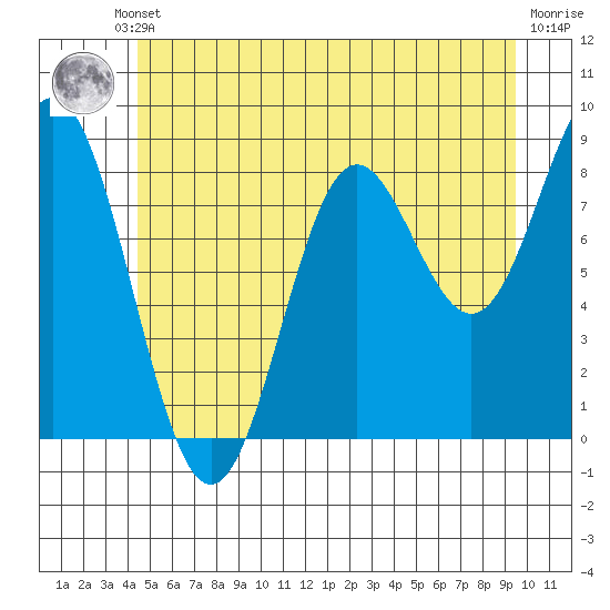Sakie Bay tide chart for Thursday, July 10, 2025
