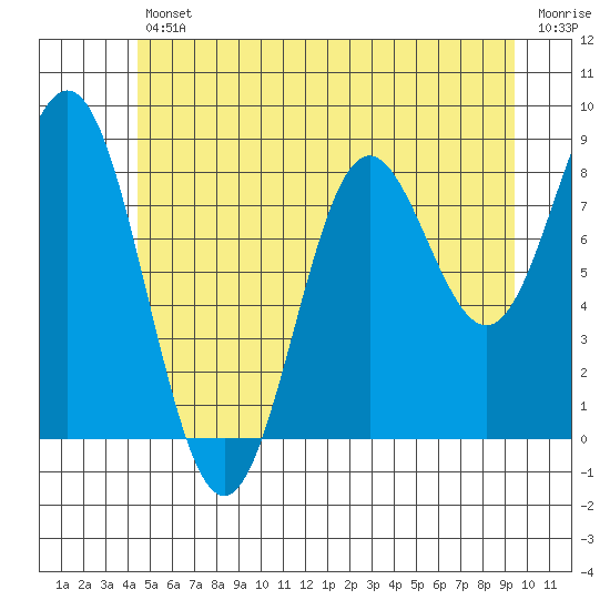 Sakie Bay tide chart for Friday, July 11, 2025