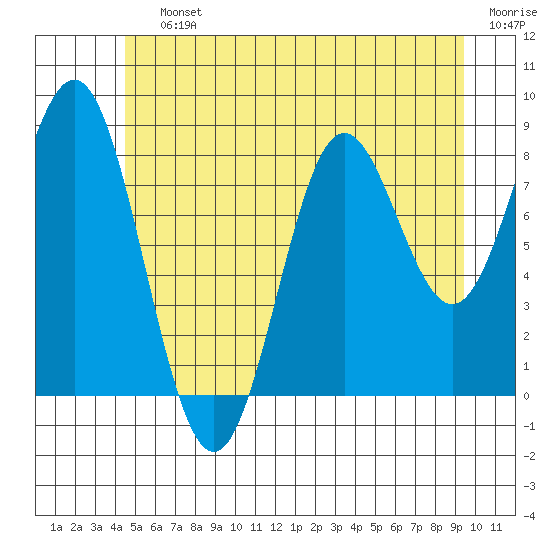 Sakie Bay tide chart for Saturday, July 12, 2025