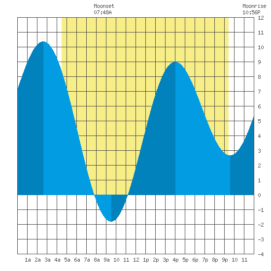 Sakie Bay tide chart for Sunday, July 13, 2025