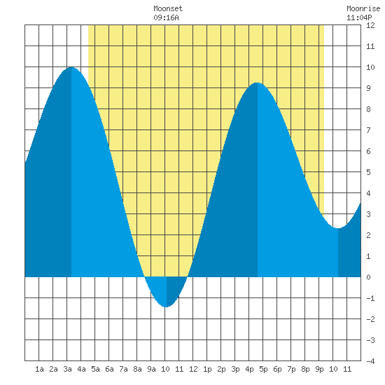 Sakie Bay tide chart for Monday, July 14, 2025