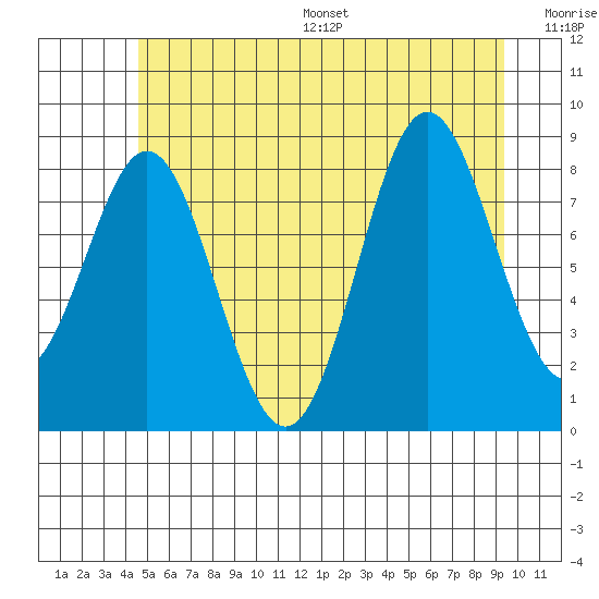 Sakie Bay tide chart for Wednesday, July 16, 2025