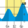 Sakie Bay tide chart for Friday, July 18, 2025