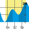 Sakie Bay tide chart for Sunday, July 20, 2025