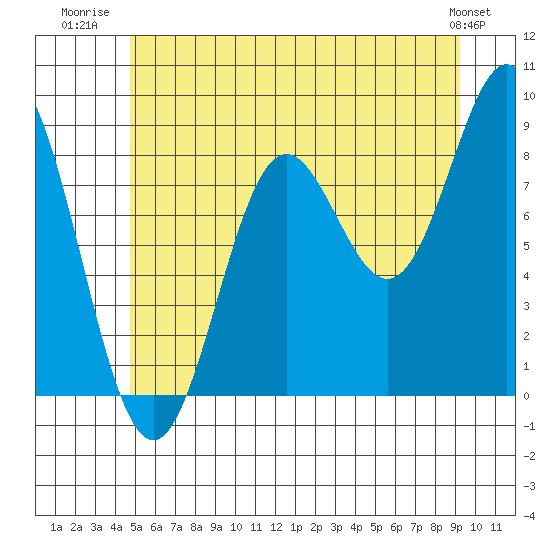 Sakie Bay tide chart for Tuesday, July 22, 2025