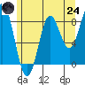Sakie Bay tide chart for Thursday, July 24, 2025