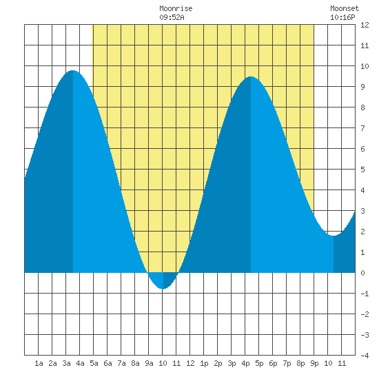 Sakie Bay tide chart for Monday, July 28, 2025