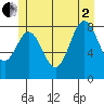 Sakie Bay tide chart for Wednesday, July 2, 2025