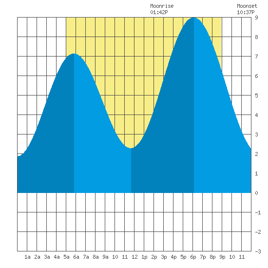 Sakie Bay tide chart for Thursday, July 31, 2025
