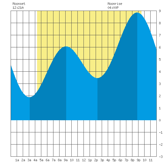 Sakie Bay tide chart for Friday, July 4, 2025