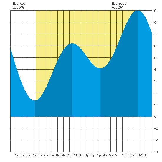 Sakie Bay tide chart for Saturday, July 5, 2025