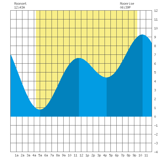 Sakie Bay tide chart for Sunday, July 6, 2025