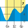 Sakie Bay tide chart for Monday, July 7, 2025