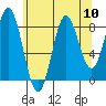 Sakie Bay tide chart for Sunday, August 10, 2025