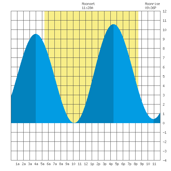 Sakie Bay tide chart for Wednesday, August 13, 2025