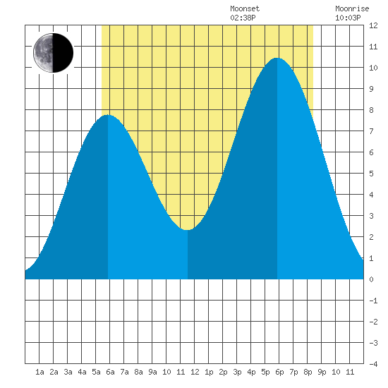 Sakie Bay tide chart for Friday, August 15, 2025