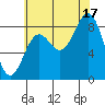 Sakie Bay tide chart for Sunday, August 17, 2025