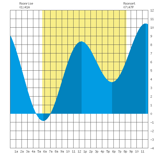 Sakie Bay tide chart for Wednesday, August 20, 2025