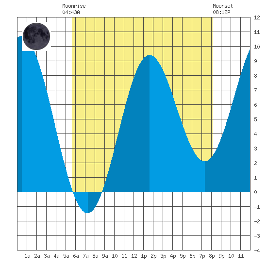 Sakie Bay tide chart for Friday, August 22, 2025