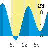 Sakie Bay tide chart for Saturday, August 23, 2025