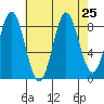 Sakie Bay tide chart for Monday, August 25, 2025