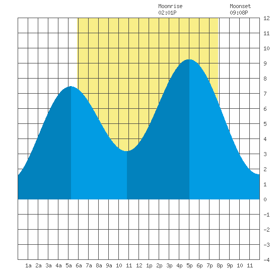 Sakie Bay tide chart for Friday, August 29, 2025