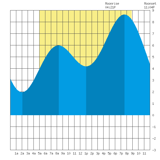 Sakie Bay tide chart for Saturday, August 2, 2025