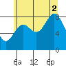Sakie Bay tide chart for Saturday, August 2, 2025