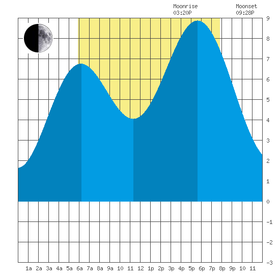 Sakie Bay tide chart for Saturday, August 30, 2025