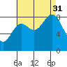 Sakie Bay tide chart for Sunday, August 31, 2025