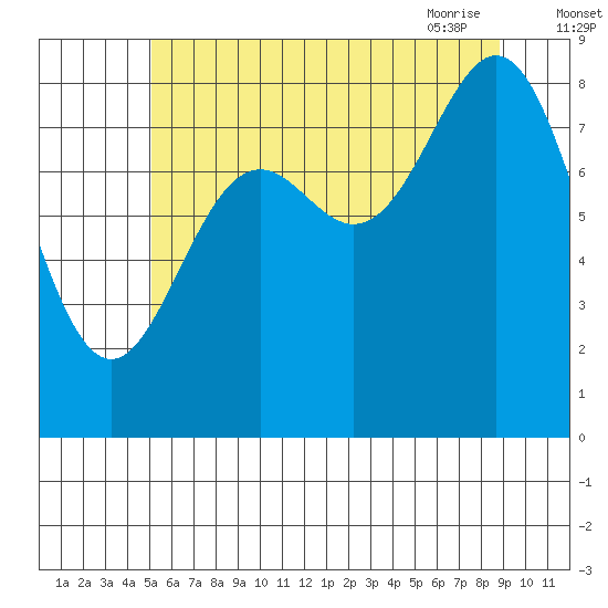 Sakie Bay tide chart for Sunday, August 3, 2025