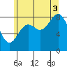 Sakie Bay tide chart for Sunday, August 3, 2025