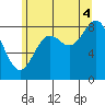 Sakie Bay tide chart for Monday, August 4, 2025