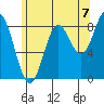 Sakie Bay tide chart for Thursday, August 7, 2025