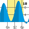 Sakie Bay tide chart for Wednesday, September 10, 2025