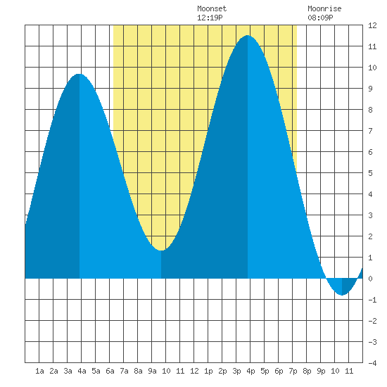 Sakie Bay tide chart for Thursday, September 11, 2025